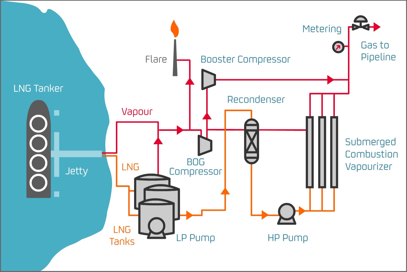 LNG Process Saint John LNG